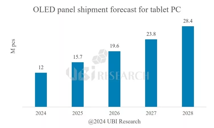 The OLED Revolution: Apple's Entry Set to Skyrocket Tablet PC Market in 2024